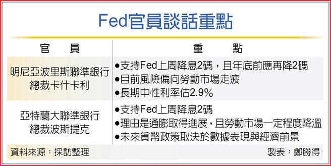 Fed官员谈话重点