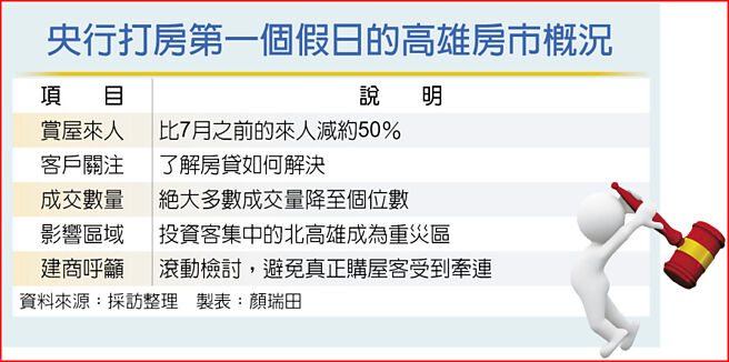 央行打房第一個假日的高雄房市概況