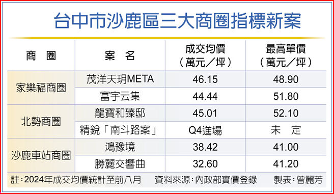 台中市沙鹿区三大商圈指标新案