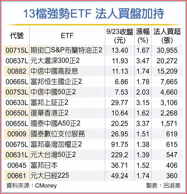 13檔强势ETF 法人买盘加持