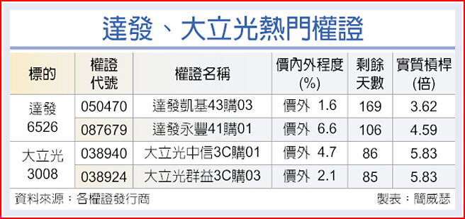 達發、大立光熱門權證