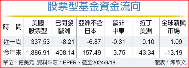 股票型基金資金流向