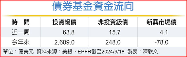 債券基金資金流向