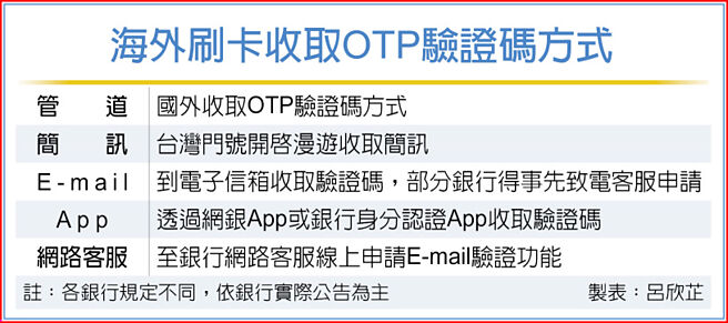 海外刷卡收取OTP验证码方式