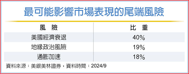 最可能影响市场表现的尾端风险