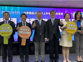 科學園區上半年營業額2兆1590億元創新高 全年有望達4.5兆元