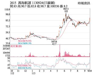 熱門股－萬海 法人助陣放量上攻