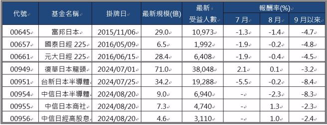 資料來源：CMoney，資料日期：2024/09/13