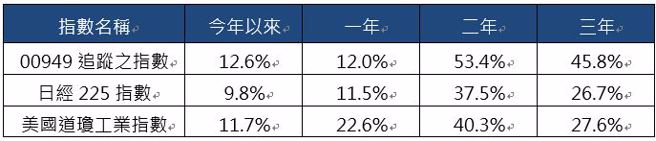 資料來源:Bloomberg、報酬率計算幣別為日元、美元，資料日期：2024/9/18