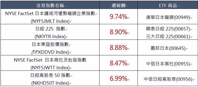 資料來源：Bloomberg；幣別：JPY；資料區間 2019/7/13-2020/1/31

