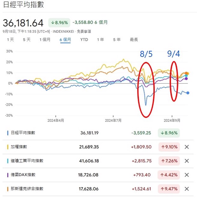 台日美歐各大股市近六個月來表現。圖片來源：Google 財經