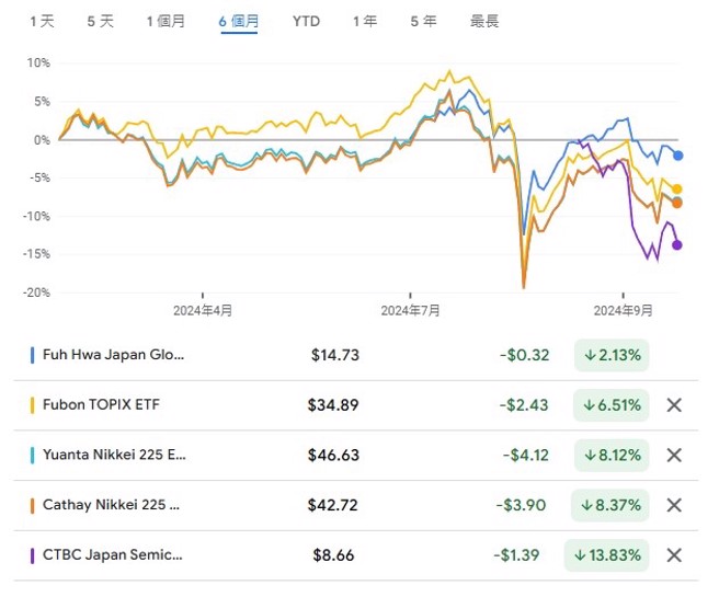 台灣日股原型ETF近六個月表現。圖片來源：Google 財經