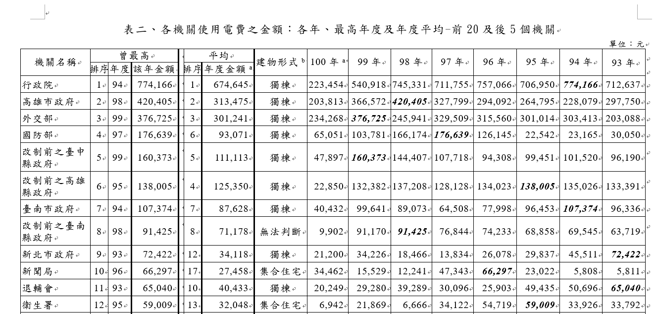 监察院「机关首长官邸用电过高案」报告资料。（取自监察院报告）