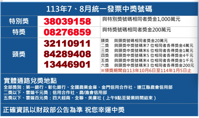 113年7、8月統一發票中獎獎號。（圖／中時新聞網製表）