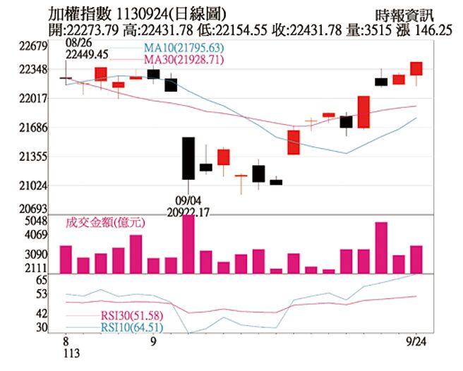 加权指数1130924日线图
