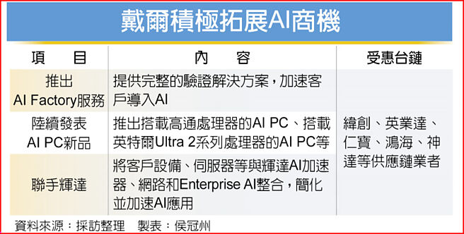 戴尔积极拓展AI商机