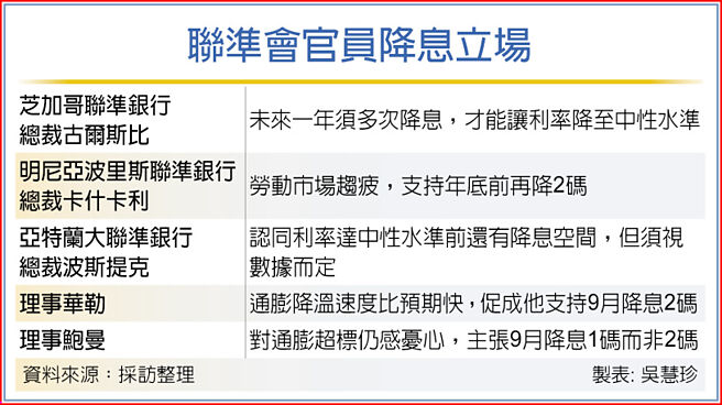 联准会官员降息立场