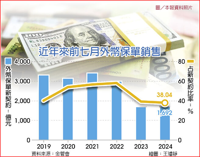 近年來前七月外幣保單銷售