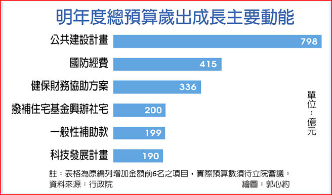 明年度总预算岁出成长主要动能