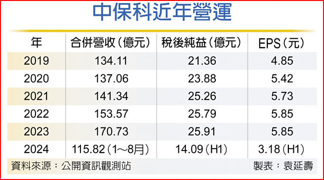 中保科近年營運