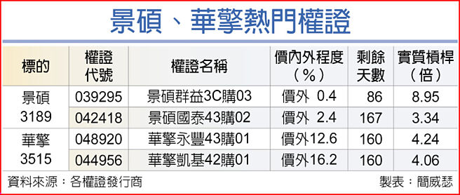 景碩、華擎熱門權證