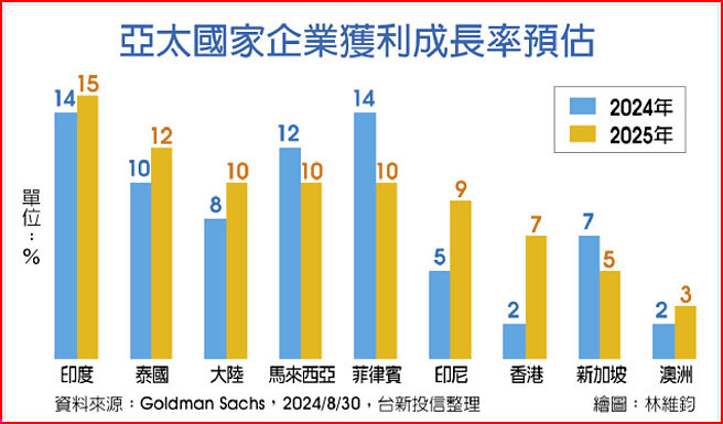 亞太國家企業獲利成長率預估