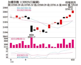 操盤心法－外資連五買 台股短線可期