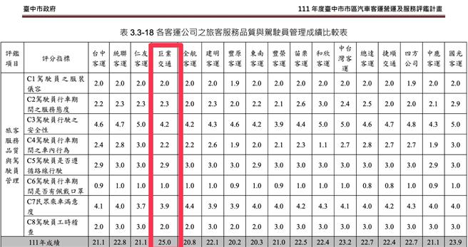 立委何欣纯26日踢爆，巨业客运3年前也曾撞死一名高中生，隔年在评鑑项目中竟获满分。（翻摄自台中市市区汽车客运营运与服务评鑑计画评鑑报告书）