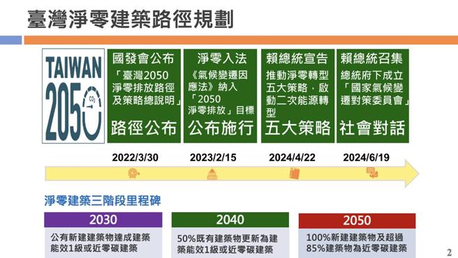 台灣淨零建築路徑規劃，首個目標將於2026年提前達標。圖／內政部提供