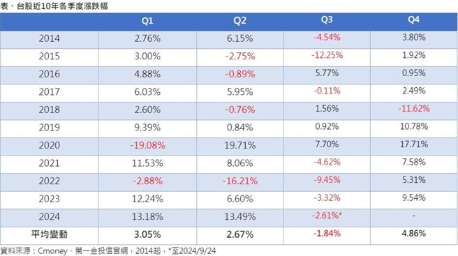 資料來源／Cmoney、第一金投信官網，2014起，＊至2024／9／24