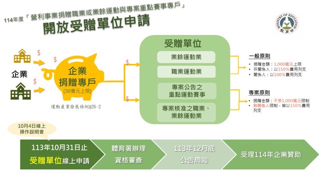 114年度「营利事业捐赠职业或业余运动业与重点运动赛事专户」已启动线上受赠作业。(体育署提供)