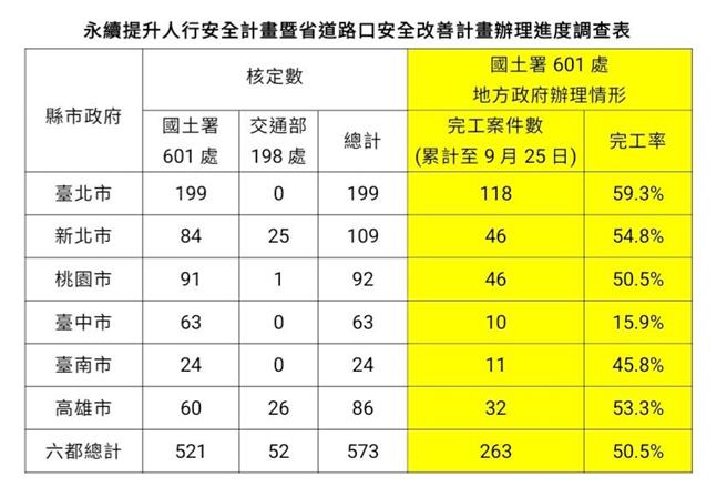 国土署报告指出，全台799处危险路口改善工程，有601处为督导范围，其中六都占多数共有521处，现已完成263处改善，执行进度逾50％。（内政部提供／游念育台北传真）