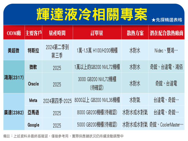 水冷散热含金量高，明年产值成长惊人。图/先探投资周刊提供