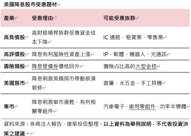 資料來源：券商法人報告、復華投信整理。以上資料為舉例說明，不代表投資決策之建議。