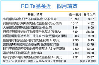 降息超給利 REITs近月績效直直衝