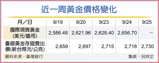 近一周黃金價格變化