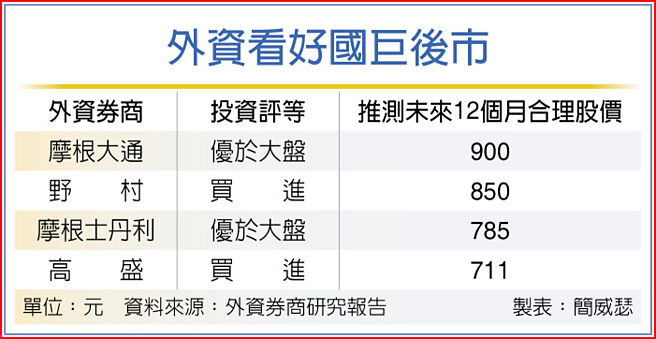 外資看好國巨後市