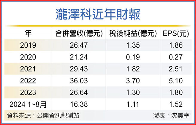 瀧澤科近年財報