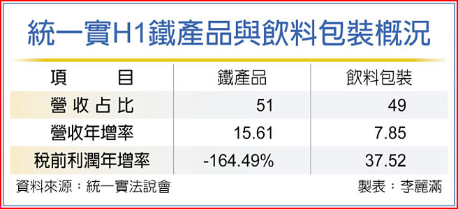 统一实H1铁产品与饮料包装概况