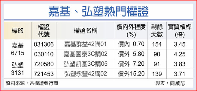 嘉基、弘塑热门权证