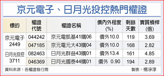 京元電子、日月光投控熱門權證