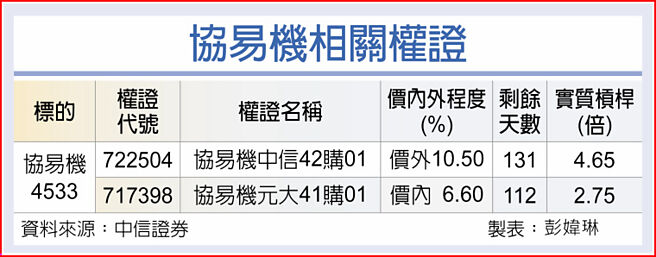 协易机相关权证