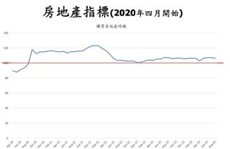 購屋意願不減！9月消費者信心指數微增