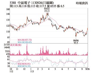 熱門股－中磊 外資加持挑戰年線