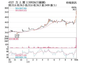 熱門股－堃霖 買盤力挺締新高
