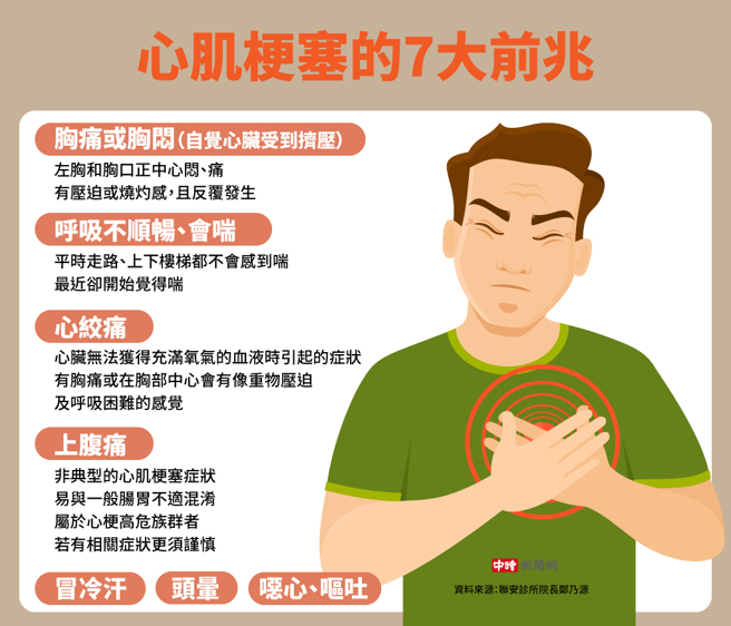 心肌梗塞的7大前兆(制图/中时新闻网)