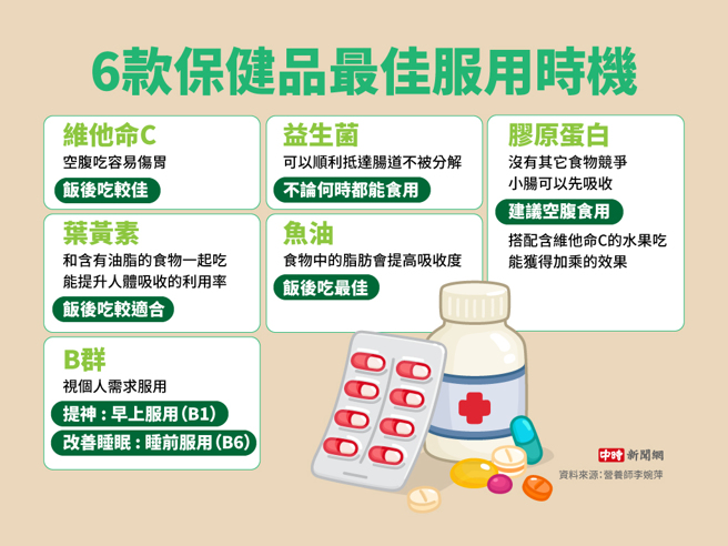 保健品最佳服用时机(制图/中时新闻网)