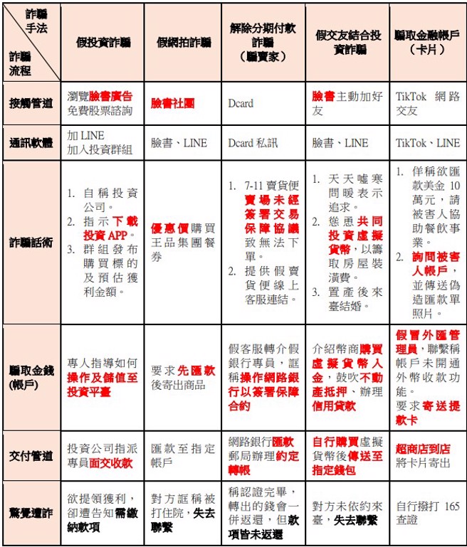 (表格/刑事局提供)
