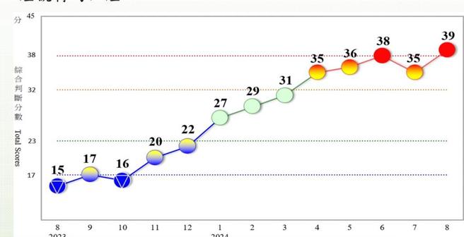 國發會8月景氣對策信號39分，為34個月來的新高，景氣燈號重返紅燈，為今年的第二顆紅燈。資料來源／國發會