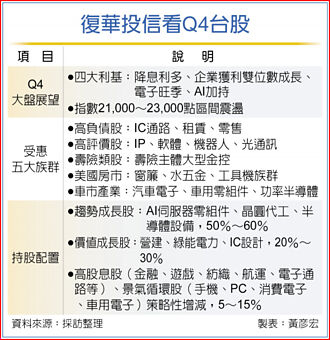 4大利基挹注 Q4多头延续
